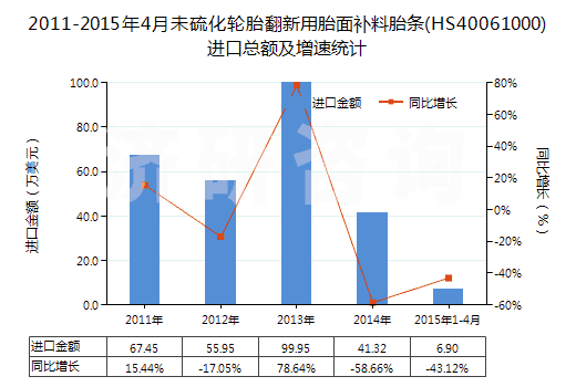 2011-2015年4月未硫化輪胎翻新用胎面補料胎條(HS40061000)進口總額及增速統(tǒng)計